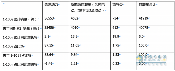 10月重型自卸車終端：微增4% 重汽/東風(fēng)爭第一，陜汽第三且領(lǐng)漲