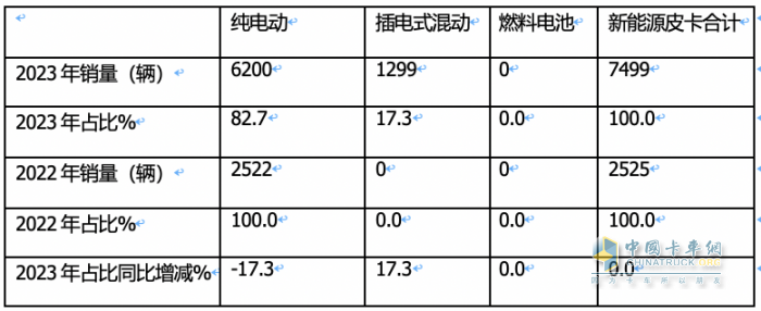 2023年新能源皮卡：銷7499輛漲2倍，吉利雷達\鄭州日產\福田居前三
