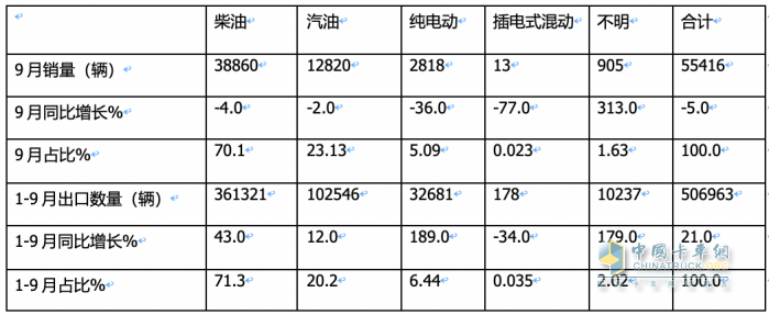 2023年9月我國卡車出口市場：出口5.5萬輛降5%，俄羅斯、墨西哥、沙特居前三