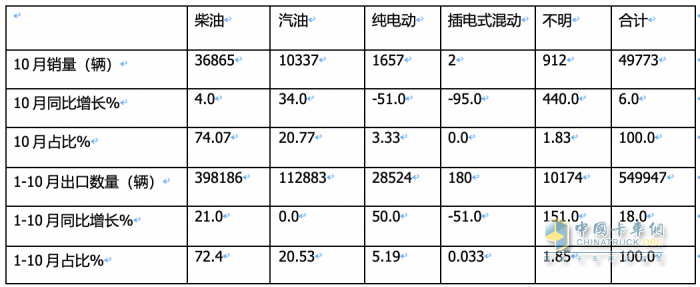 卡車(chē)出口