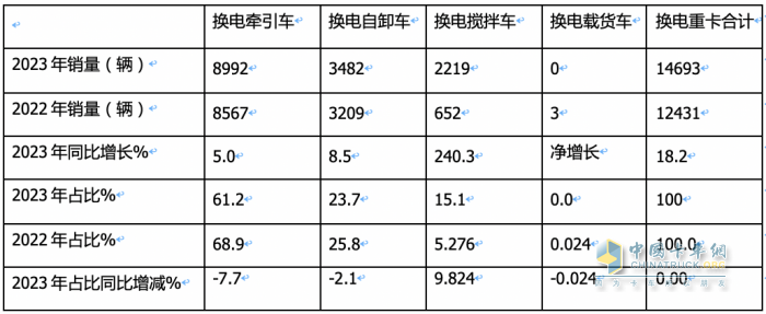 2023年換電電重卡:銷14693輛增18% 徐工\遠(yuǎn)程\ 三一居前三，宇通領(lǐng)漲