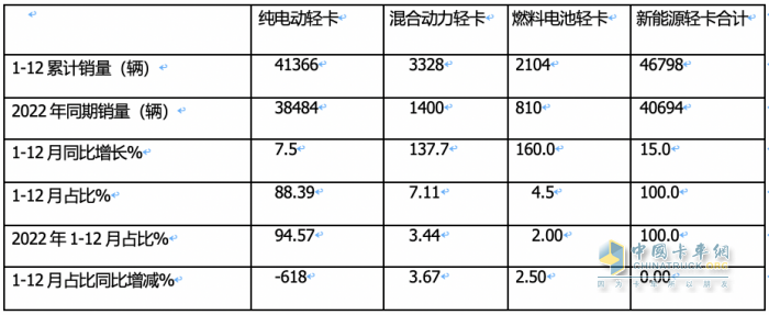 2023新能源輕卡：銷4.68萬輛增15%， 遠(yuǎn)程超萬輛強(qiáng)勢(shì)奪冠，東風(fēng)\福田分列二三