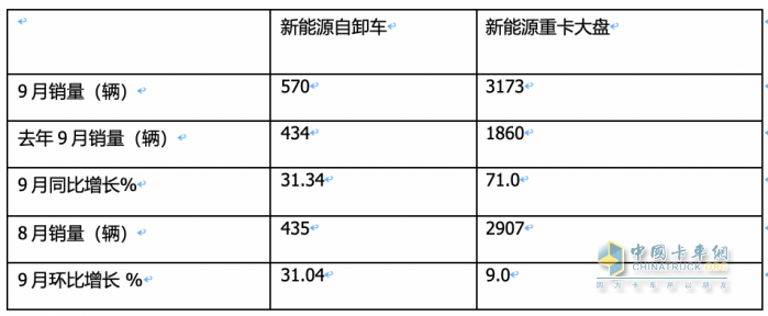 銷3997輛增12.5%換電過半，三一、徐工、重汽居前三