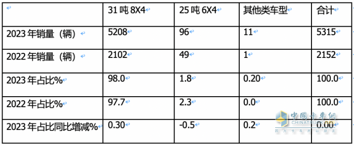 2023年新能源攪拌車：銷5315輛增147%領(lǐng)漲大盤， 三一\徐工\遠(yuǎn)程居前三