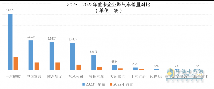 2023中重卡銷量重返百萬輛，誰是中重卡市場“大贏家”？