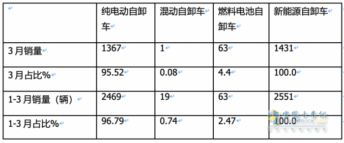 3月新能源自卸車：大漲365%創(chuàng)史上新高，徐工、重汽、陜汽居前三