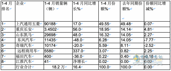 4月微卡：銷5.9萬輛降4%，新能源增6成亮眼 五菱霸榜，遠(yuǎn)程暴漲5倍