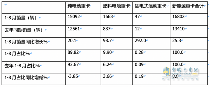 2023年8月新能源重卡市場(chǎng)：銷(xiāo)2907輛創(chuàng)年內(nèi)單月銷(xiāo)量新高，徐工奪冠，陜汽、東風(fēng)分列二、三