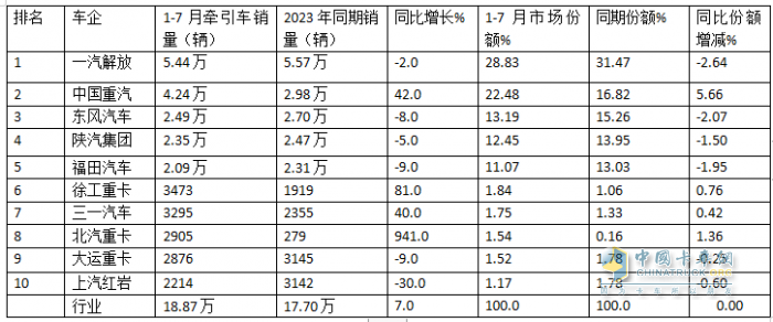 7月牽引車終端：實(shí)銷2.66萬輛同環(huán)比雙增，解放\重汽\東風(fēng)居前三，宇通領(lǐng)漲