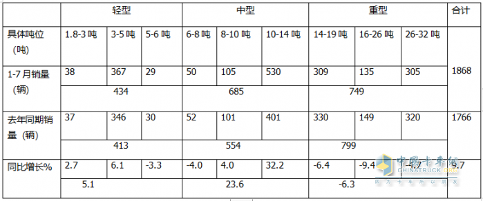 7月?；愤\輸車：10-14噸中卡領(lǐng)漲領(lǐng)跑、湖北同威\成龍威\楚勝集團居前三