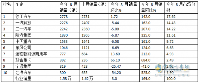 8月新能源重卡：銷1.58萬輛漲1.7倍；徐工奪冠，解放\三一爭亞軍