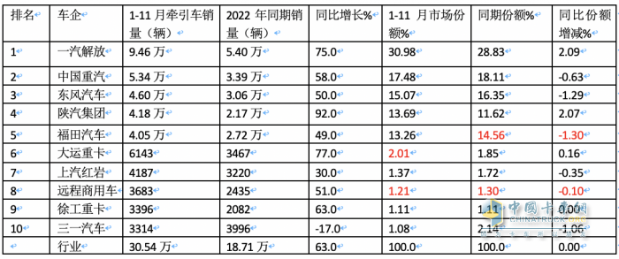 2023年1-11月牽引車終端市場：實銷30.54萬燃?xì)忸惐q352%，解放\重汽\東風(fēng)居前三 陜汽領(lǐng)漲?