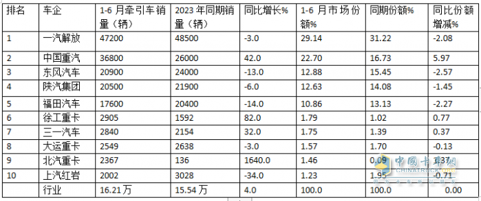 2024上半年?duì)恳?chē)終端： 實(shí)銷(xiāo)16.21萬(wàn)輛增4%，解放\\重汽\\東風(fēng)居前三，北汽領(lǐng)漲