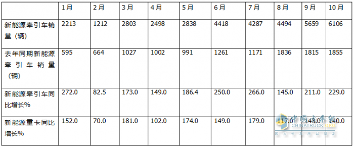 10月新能源牽引車：銷6106輛創(chuàng)史上最高，“銀十”勝“金九”！徐工\解放\三一居前三