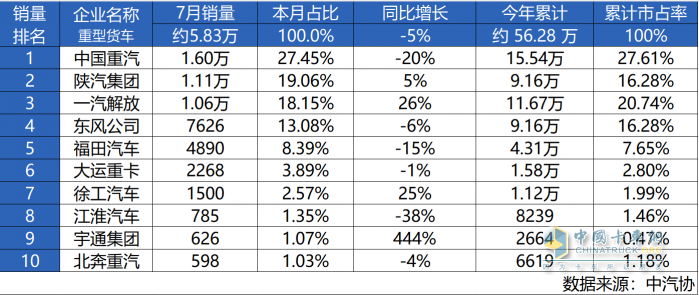 中國(guó)重汽7月逆勢(shì)領(lǐng)跑，衛(wèi)冕銷(xiāo)冠再續(xù)榮耀