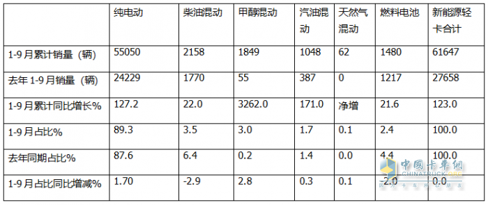 9月新能源輕卡：銷量近萬輛“金九”坐實！ 遠程\福田\宇通居前三；陜汽增11倍領漲