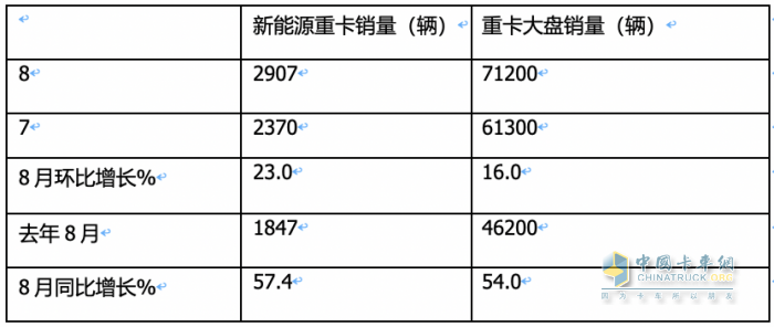 2023年8月新能源重卡市場(chǎng)：銷(xiāo)2907輛創(chuàng)年內(nèi)單月銷(xiāo)量新高，徐工奪冠，陜汽、東風(fēng)分列二、三