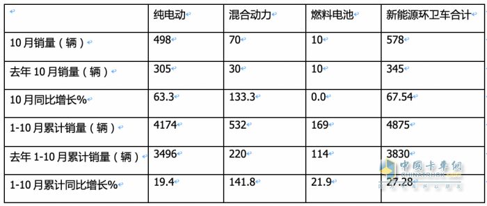 前10月新能源環(huán)衛(wèi)車：實(shí)銷4875輛增27.28%混動(dòng)領(lǐng)漲；盈峰環(huán)境\\宇通\\福龍馬居前三；福龍馬領(lǐng)漲