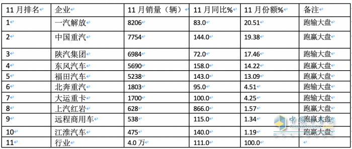 11月牽引車：銷量翻倍增 解放\重汽\陜汽居前三；紅巖暴漲8.66倍