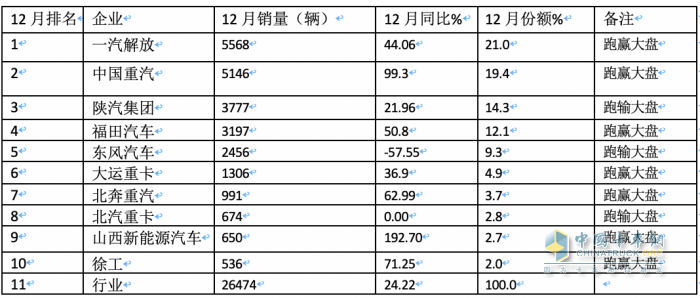 2023年?duì)恳嚕豪垆N50.4萬輛 解放\重汽\陜汽居前三 江淮領(lǐng)漲