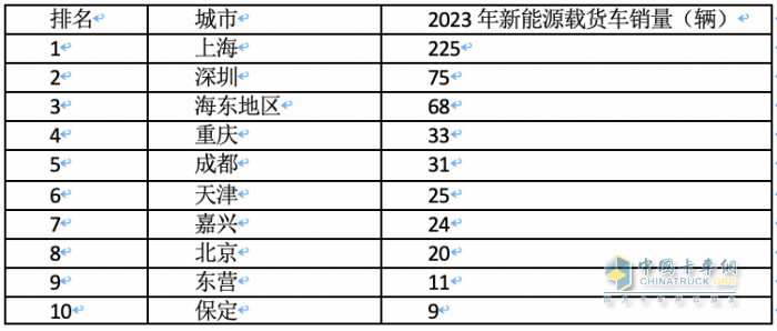 2023年各類新能源重卡都賣到哪里去了？