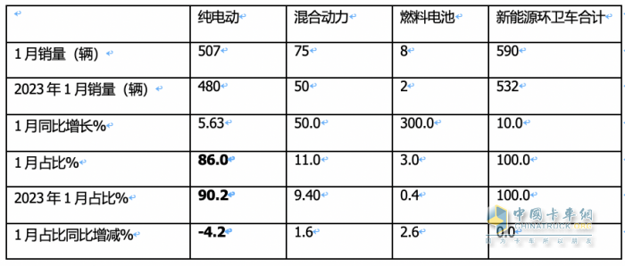 1月新能源環(huán)衛(wèi)車：實銷590輛增10.9%；宇通\盈峰環(huán)境居冠亞軍；宇通領(lǐng)漲領(lǐng)跑