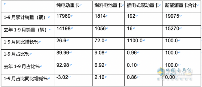 2023年前三季度燃料電池重卡市場(chǎng)特點(diǎn)：累銷1814輛增72%，宇通、東風(fēng)、蘇州金龍居前三，陜汽領(lǐng)漲