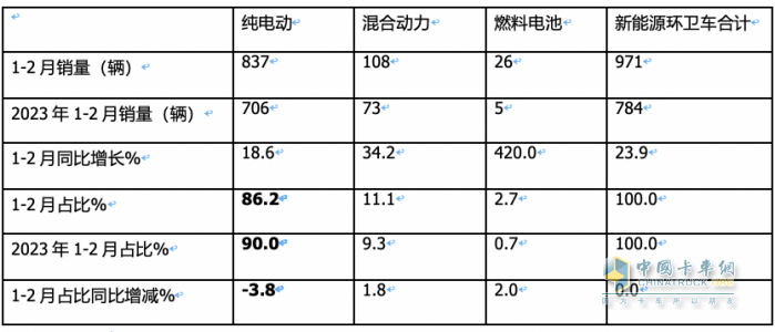 前2月新能源環(huán)衛(wèi)車(chē)：實(shí)銷(xiāo)971輛增23.9%；宇通\盈峰環(huán)境居冠亞軍；徐工領(lǐng)漲