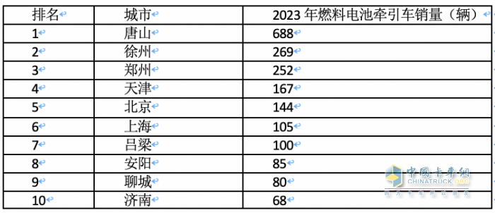 2023年各類新能源重卡都賣到哪里去了？