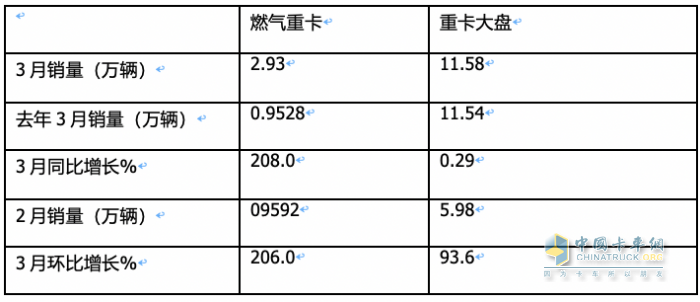 3月燃?xì)庵乜ǎ和h(huán)比增幅均超2倍，再現(xiàn)“火爆“！解放奪冠，重汽漲8倍亮眼！