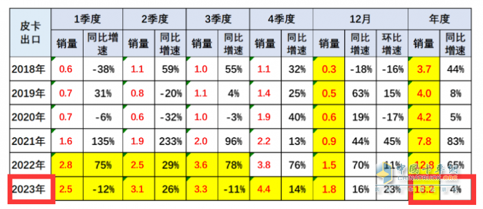 2023年全年皮卡累計(jì)銷售51.3萬輛，累計(jì)同比下降0.1%，幾乎與2022年持平。
