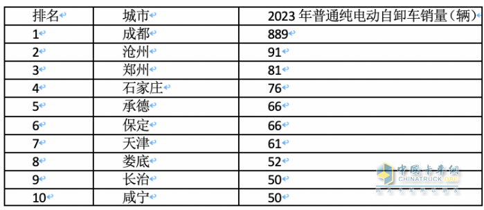 2023年各類新能源重卡都賣到哪里去了？