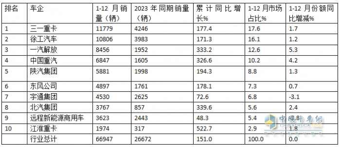 12月新能源重卡漲2.21倍，三一\徐工年累銷均超萬(wàn)輛分列冠亞軍