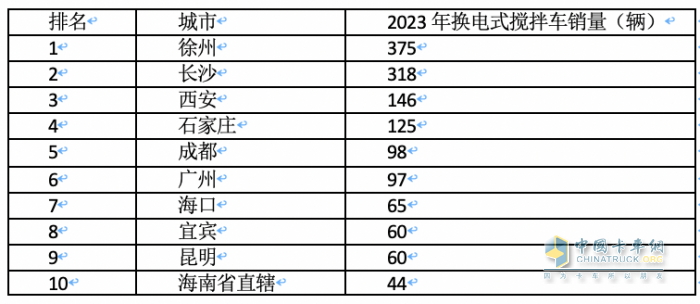2023年各類新能源重卡都賣到哪里去了？