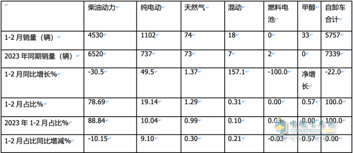 2月重型自卸車終端：銷量創(chuàng)新低純電動最猛，重汽\陜汽\東風(fēng)居前三