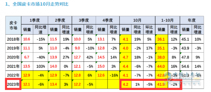 10月皮卡：銷4.2萬輛增1%出口創(chuàng)新高；長城\江淮\江鈴居前三   