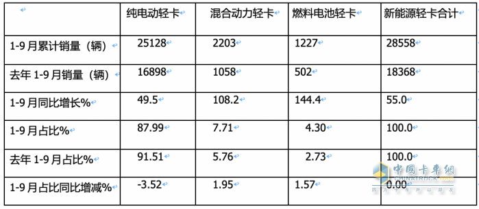 9月新能源輕卡：實銷6125輛增1.3倍創(chuàng)年內新高， 東風、遠程、福田居前三