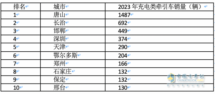 2023年各類新能源重卡都賣到哪里去了？