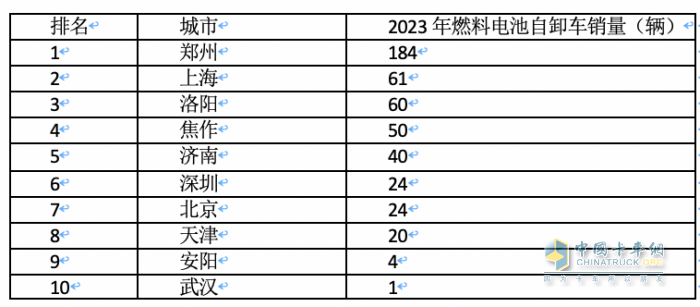 2023年各類新能源重卡都賣到哪里去了？