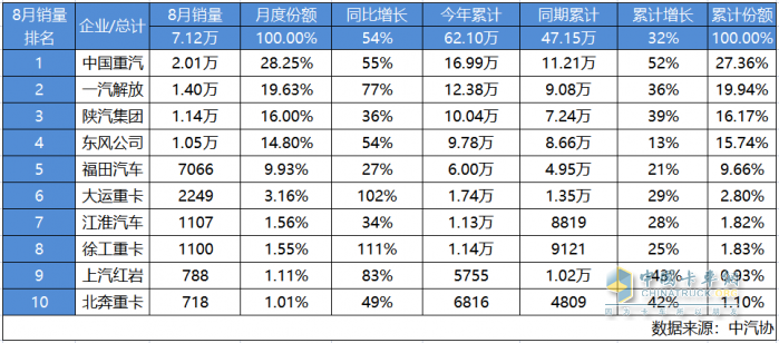 中國(guó)重汽8月重卡銷量超2萬(wàn)輛 行業(yè)霸主開(kāi)啟百年新征程