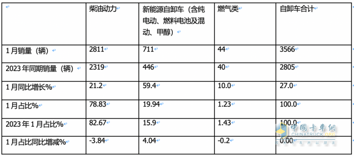 1月重型自卸車終端：實銷3566輛增27%，重汽\東風\紅巖居前三 遠程領漲