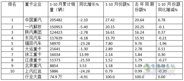 新能源、燃?xì)忸惣俺隹诔蔀槎糁葡禄摹叭{馬車“ —2024年1-10月重卡市場(chǎng)特點(diǎn)總結(jié)分析