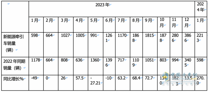1月新能源牽引車：漲2.7倍迎“開門紅“，徐工\三一\遠程居前三，解放領(lǐng)漲