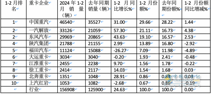 2月重卡：銷5.98萬(wàn)輛同環(huán)比雙降， 重汽超2萬(wàn)輛奪冠 陜汽\東風(fēng)分列二三