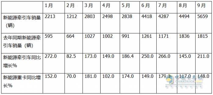 9月新能源牽引車：銷量創(chuàng)史上月度最高，“金九”坐實！三一\解放\徐工居前三