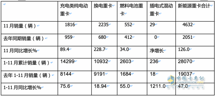 2023年前11月燃料電池重卡市場特點解析：宇通\飛馳\東風(fēng)居前三，長征領(lǐng)漲?