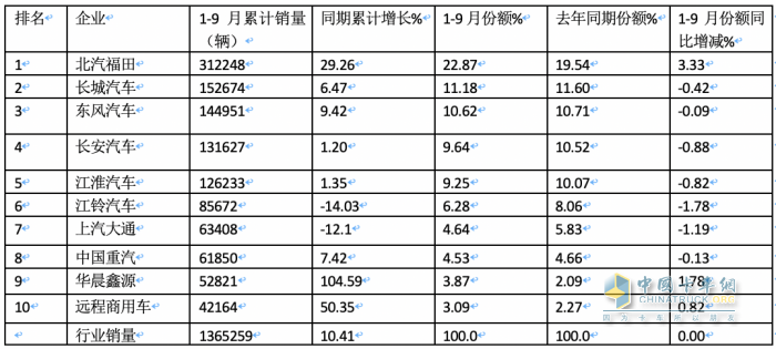 2023年9月輕卡市場特點：同環(huán)比雙增“小金九”來臨？ 福田、東風(fēng)、長城居前三