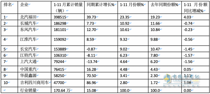 2023年11月輕卡市場(chǎng)特點(diǎn)簡(jiǎn)析：同環(huán)比“雙增”， 福田\東風(fēng)\江淮居前三 鑫源領(lǐng)漲?