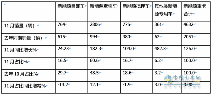 同環(huán)比“雙增”銷量創(chuàng)新高，宇通\重汽\三一居前三