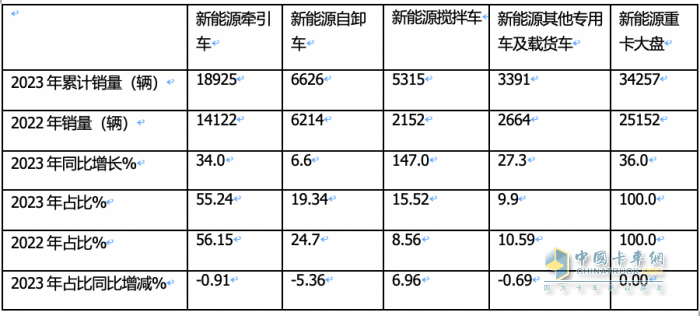 2023年新能源自卸車：累銷6626輛增6.6%，三一\徐工\重汽居前三